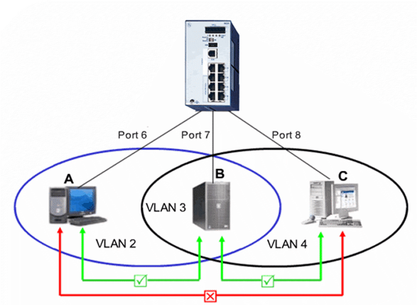 Configurar VLAN Switches Hirschmann