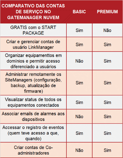 Comparativo Servidor em Nuvem GateManager Secomea