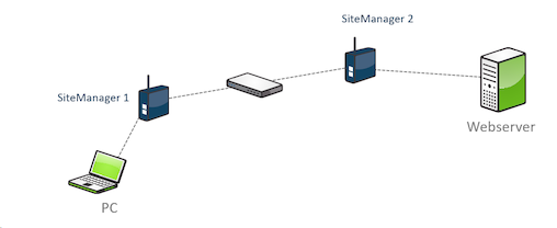 Configurar Sitemanager Secomea