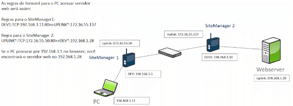 Configurar Sitemanager Secomea