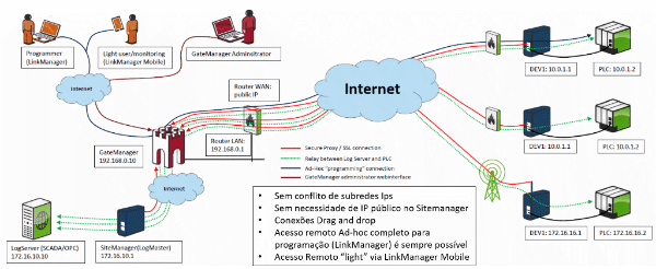 LogTunnel Secomea